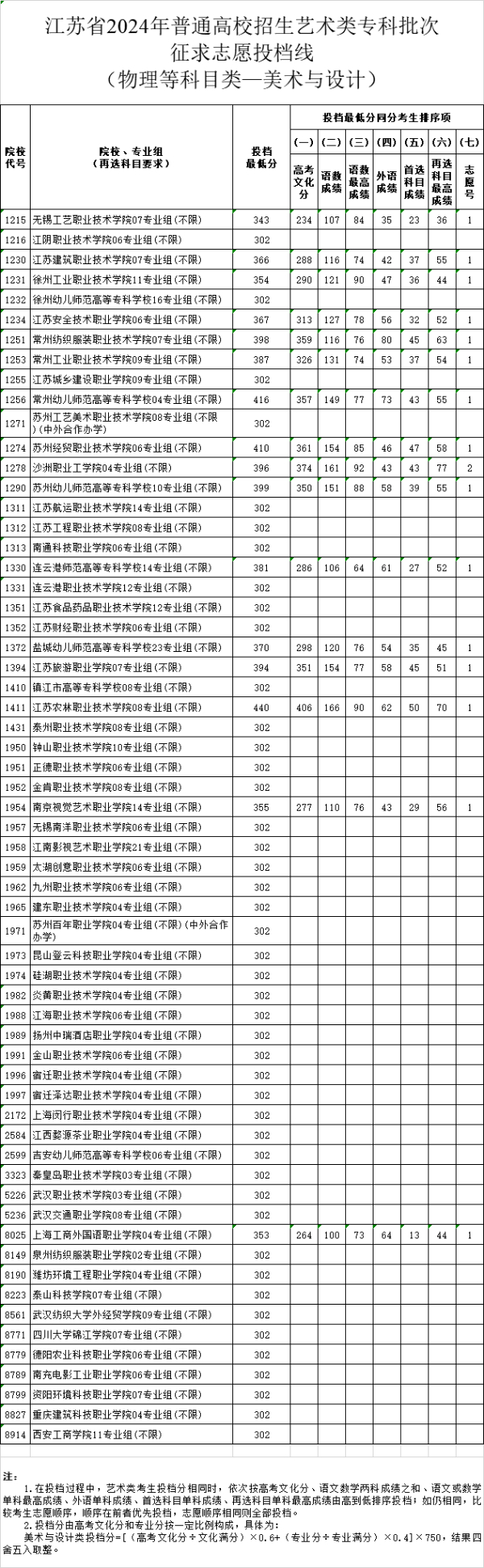 江蘇省2024年普通高校招生體育類、藝術(shù)類專科批次征求zy投檔線19 (8).jpg
