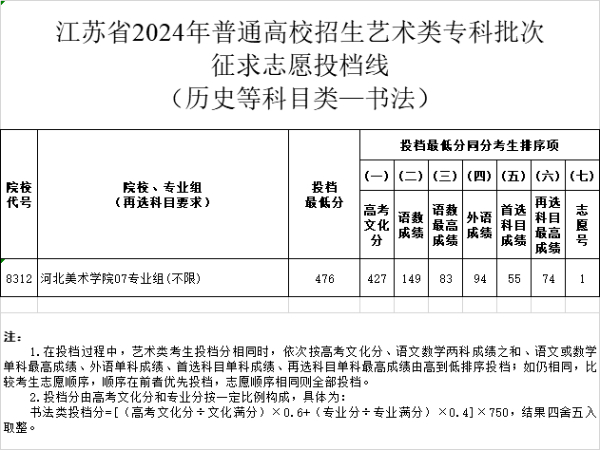 江蘇省2024年普通高校招生體育類、藝術(shù)類?？婆握髑髗y投檔線19 (9).jpg