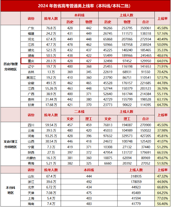 2024年高考各省本科錄取率公布，哪個(gè)省份最容易上本科？28.jpg