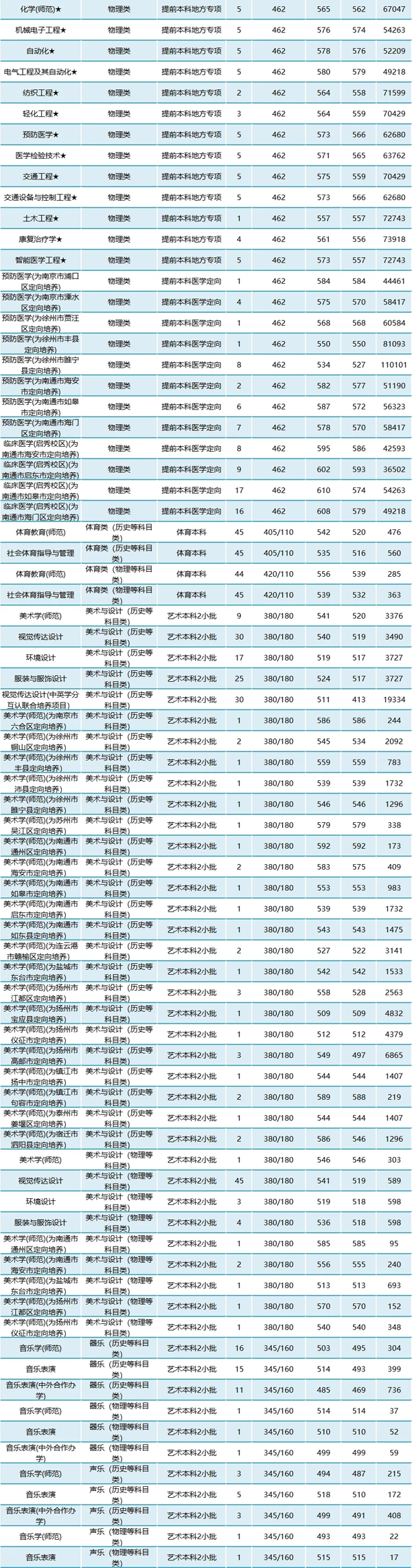 南通大學(xué)2024年專業(yè)分_03.png