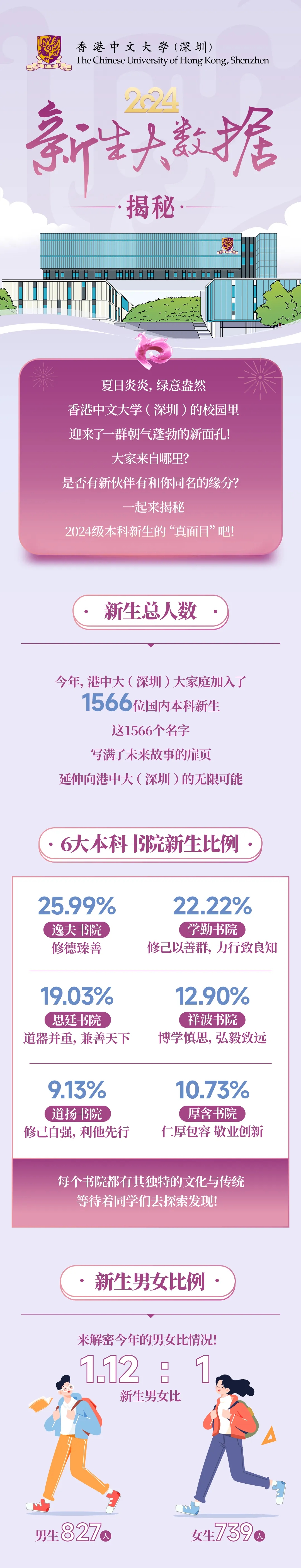 香港中文大學(xué)（深圳）本科新生大數(shù)據(jù)揭秘.webp.jpg