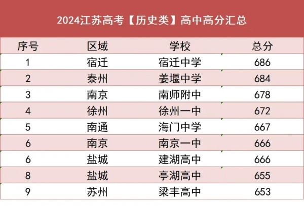 本科達線率僅50.09%！2024年江蘇各市高考情況大不同！6.webp_副本.jpg