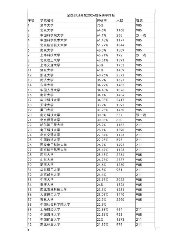 一步到位！全國部分高校2024屆保研率數(shù)據(jù)出爐！2.webp_副本.jpg