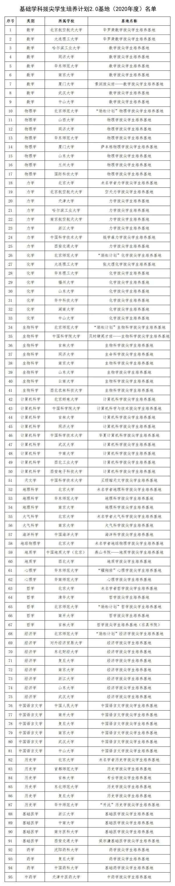 基礎(chǔ)學(xué)科拔尖學(xué)生培養(yǎng)計劃2.0基地名單2.webp_副本.jpg