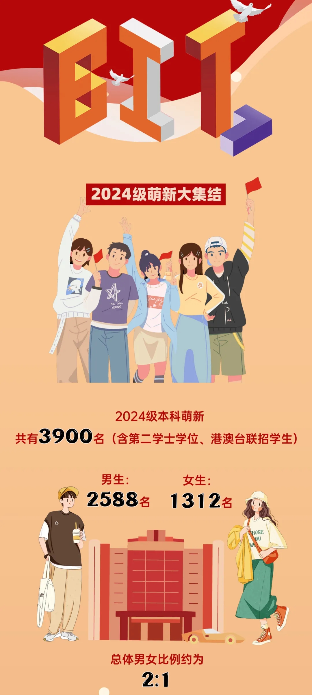 北京理工大學(xué)2024本科新生數(shù)據(jù)出爐！高考單科滿分444人次2.webp.jpg