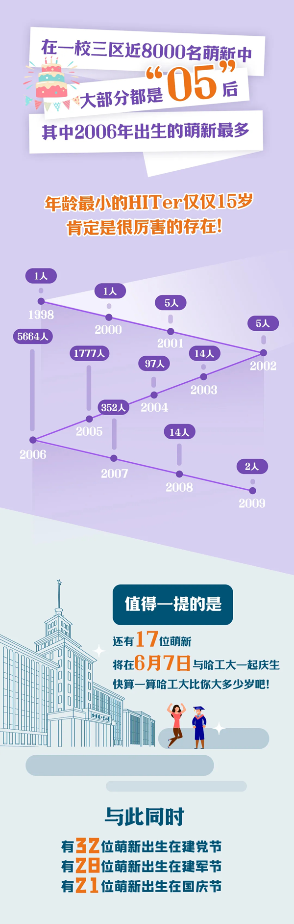 哈爾濱工業(yè)大學2024年新生大數(shù)據(jù)發(fā)布2_01.png