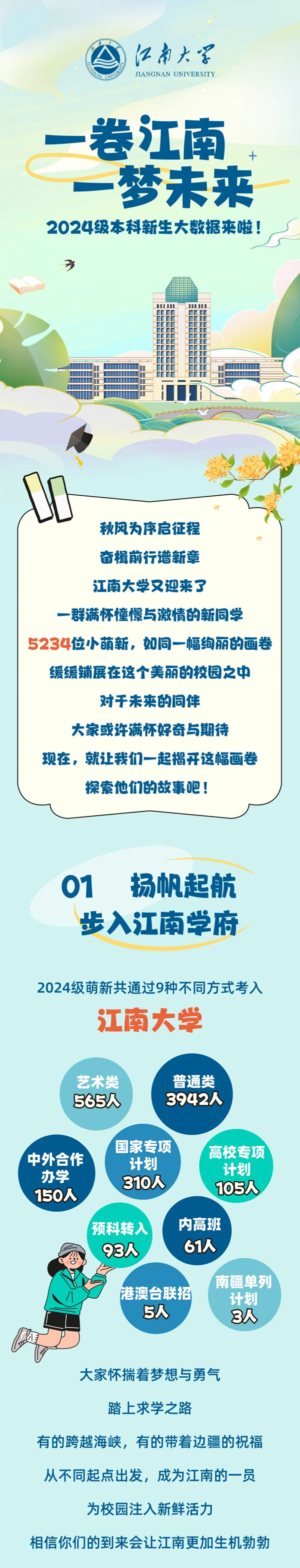 江南大學2024級本科新生大數(shù)據(jù)來啦_01.png