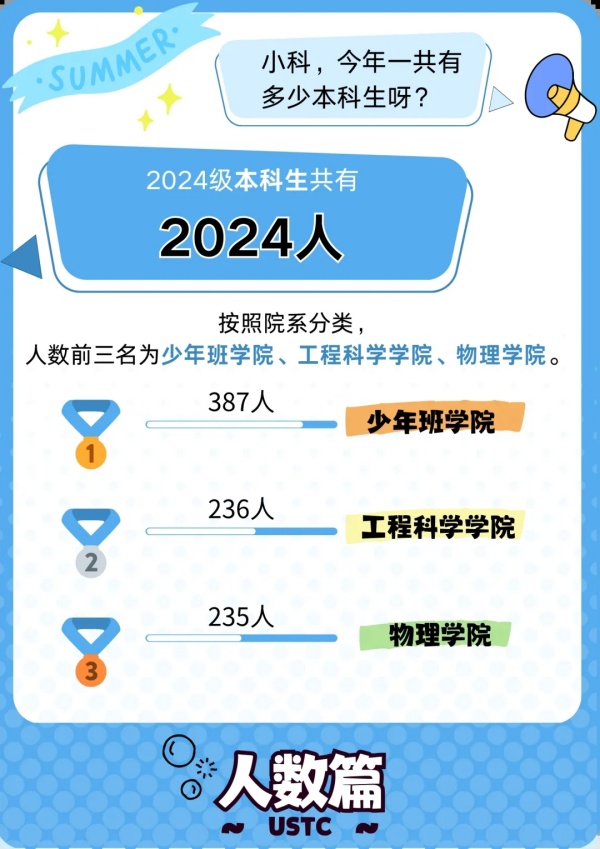 中國科學(xué)技術(shù)大學(xué)2024級本科新生大數(shù)據(jù)揭秘2.webp_副本.jpg