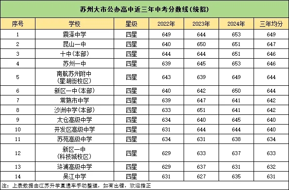 2024蘇州公辦高中梯隊(duì)排行榜出爐！高考成績(jī)超亮眼！4.webp.jpg