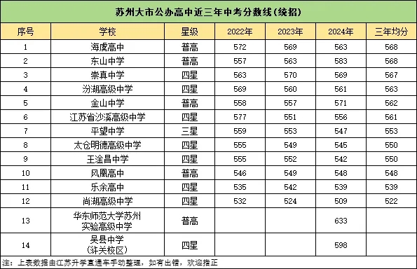 2024蘇州公辦高中梯隊(duì)排行榜出爐！高考成績(jī)超亮眼！8.webp.jpg