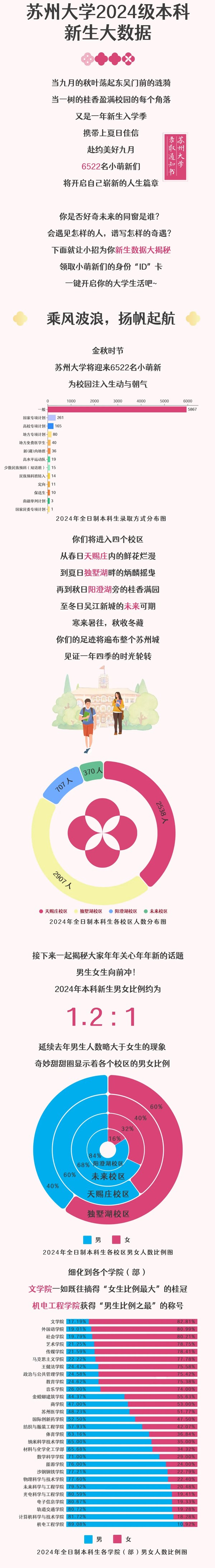 蘇州大學(xué)2024級本科新生大數(shù)據(jù)來啦！_02.png