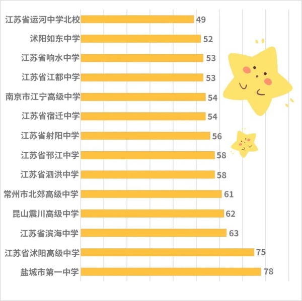揚(yáng)州大學(xué)2024級(jí)新生大數(shù)據(jù)出爐！鹽城市第一中學(xué)78名居于第一！6.webp_副本.jpg