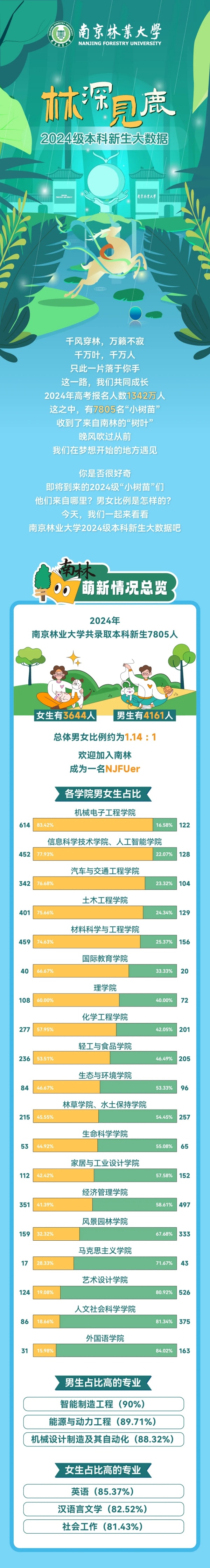 南京林業(yè)大學(xué)2024級本科新生大數(shù)據(jù)來啦！.webp_副本.jpg