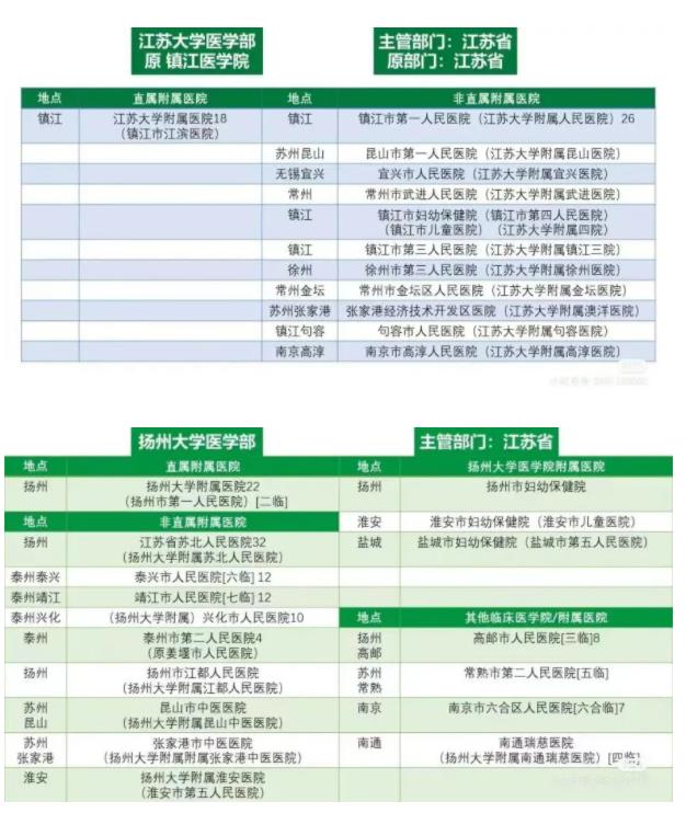 江蘇高校醫(yī)學(xué)院與附屬醫(yī)院對(duì)照！想學(xué)醫(yī)千萬要選“干凈”的專業(yè)組！附2024年投檔分5.jpg