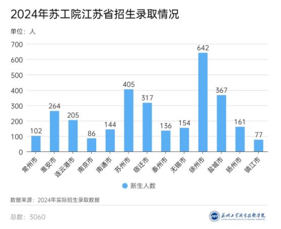 3360名新生！蘇州工業(yè)職業(yè)技術(shù)學(xué)院2024年新生大數(shù)據(jù)來啦！2.jpg