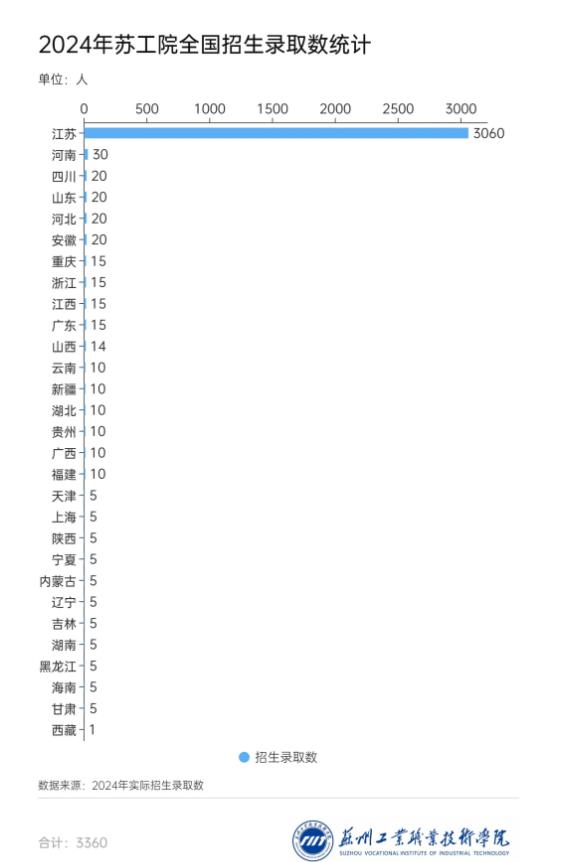 3360名新生！蘇州工業(yè)職業(yè)技術(shù)學(xué)院2024年新生大數(shù)據(jù)來啦！3.jpg
