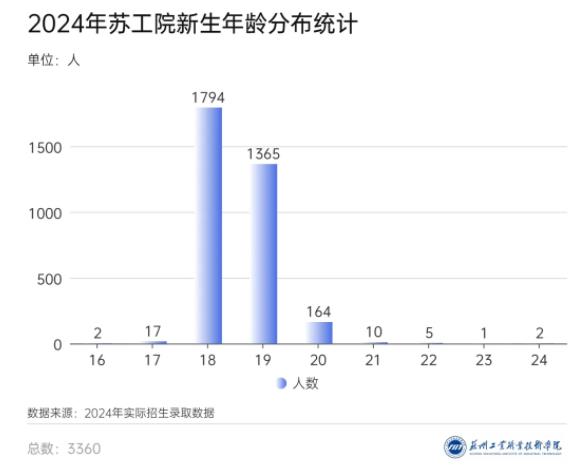 3360名新生！蘇州工業(yè)職業(yè)技術(shù)學(xué)院2024年新生大數(shù)據(jù)來啦！11.jpg