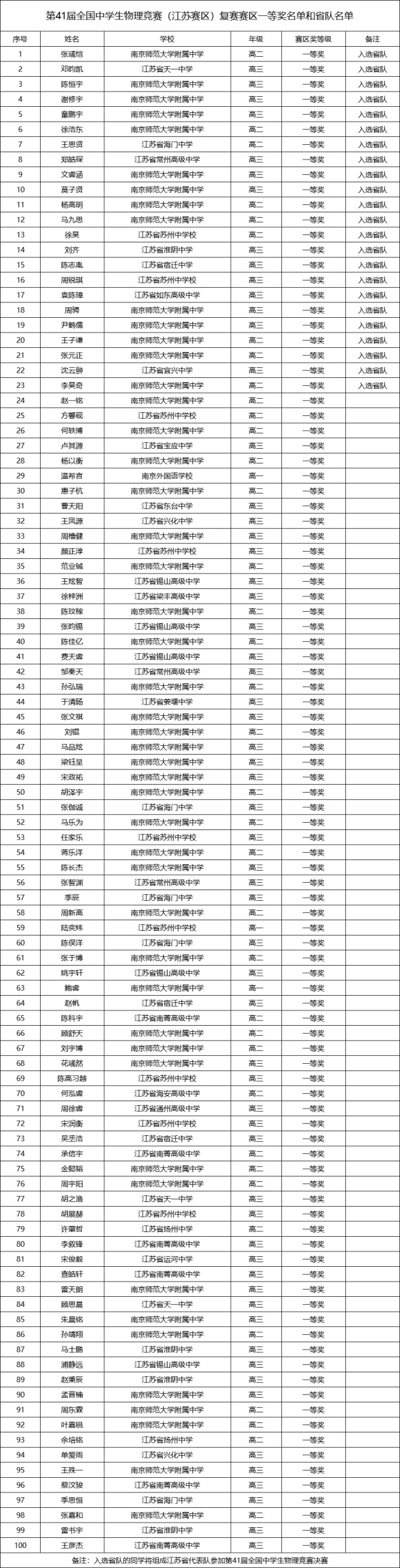 江蘇省2024第41屆全國(guó)中學(xué)生物理復(fù)賽省一和省隊(duì)獲獎(jiǎng)名單出爐！.webp_副本.jpg
