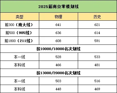 2025屆南京零模十分一段表、各科均分等數(shù)據(jù)匯總！4.webp.jpg