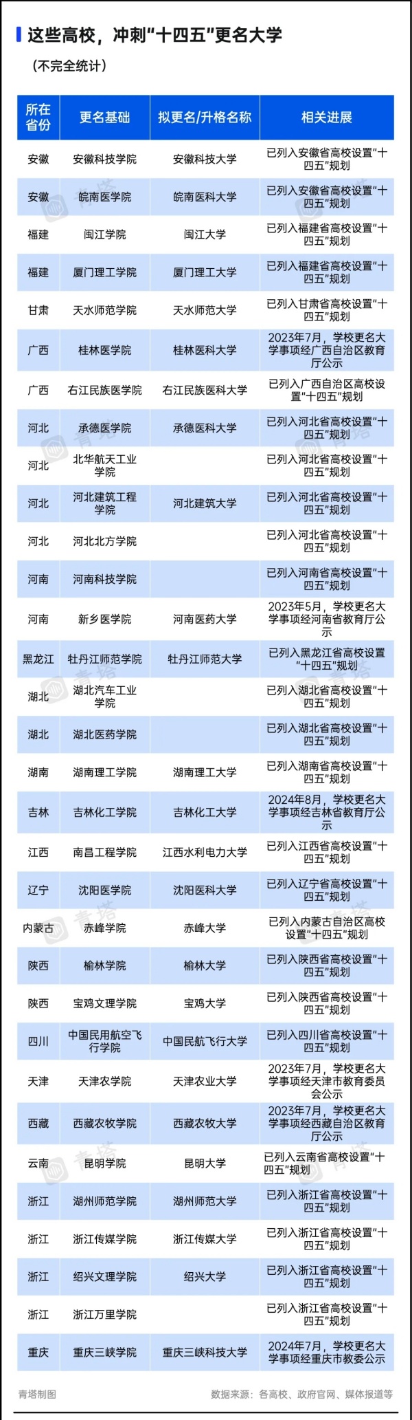 超60所高校，沖刺“十四五”更名3.webp_副本_副本.jpg