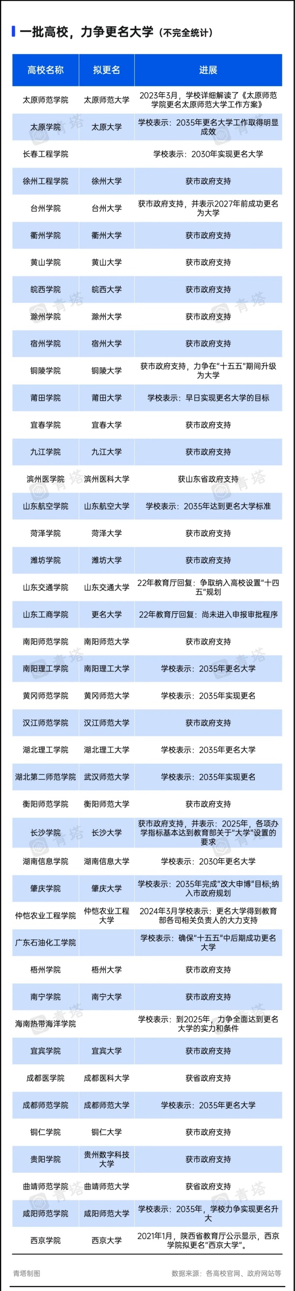 超60所高校，沖刺“十四五”更名8.webp_副本.jpg