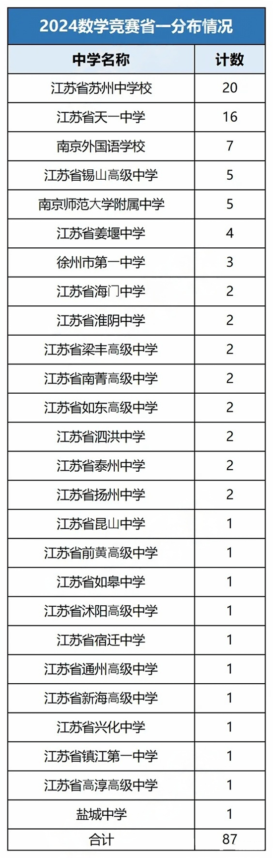 1728531290297495.png 數(shù)學(xué)競賽省一.png