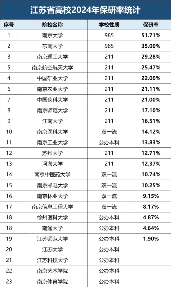 最高51%！江蘇高校2024屆保研率出爐！5.webp_副本.jpg