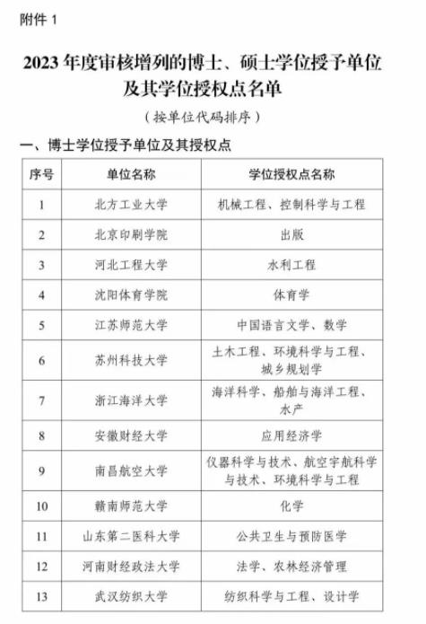 全名單！2023年度新增碩博授予單位和學(xué)位授權(quán)點(diǎn)2.jpg
