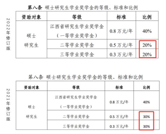 多所高校，研究生獎(jiǎng)學(xué)金縮水！3.jpg