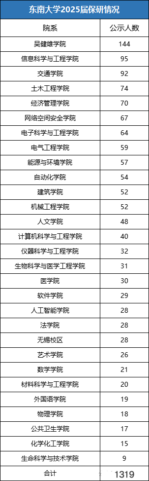 1319人！東南大學(xué)2025屆保研情況出爐.png