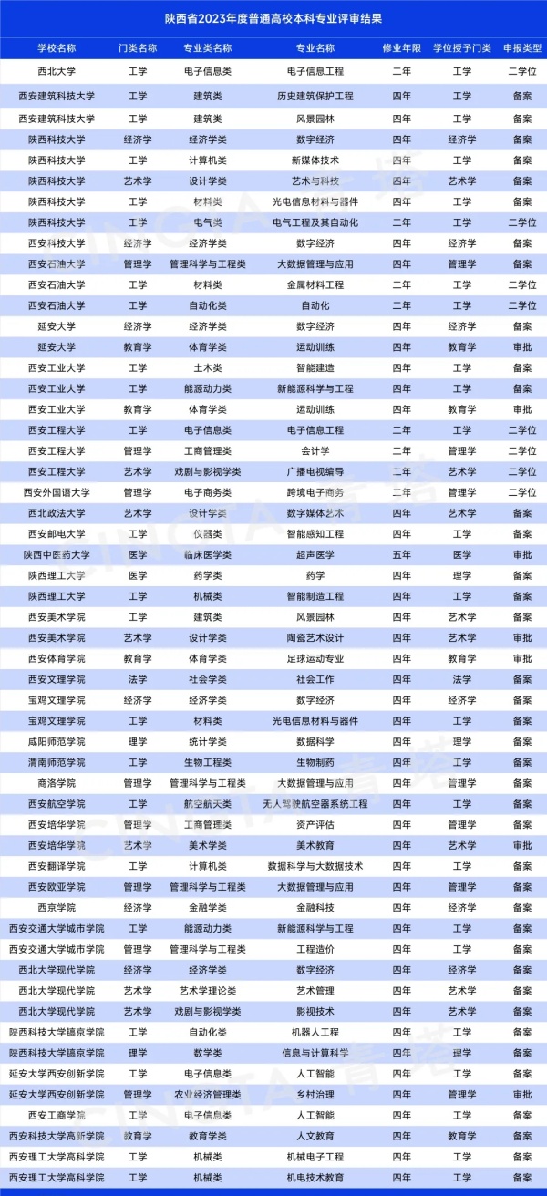 陜西省教育廳公示！擬新增91個(gè)本科專業(yè)！2.webp_副本.jpg