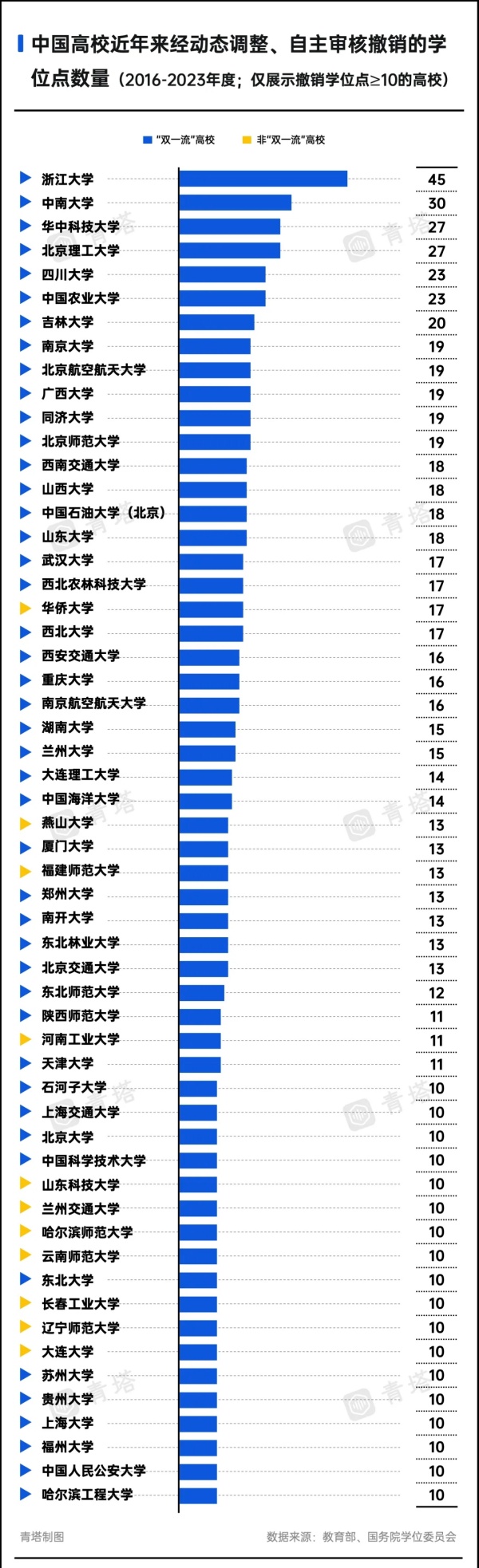 A類也撤銷！超300所高校，裁撤學(xué)位點(diǎn)3.webp_副本.jpg