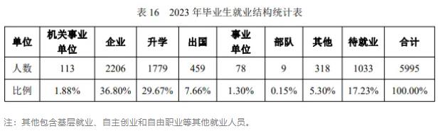 南京林業(yè)大學(xué)2023屆畢業(yè)生都去哪里了？速看這份報告！.jpg