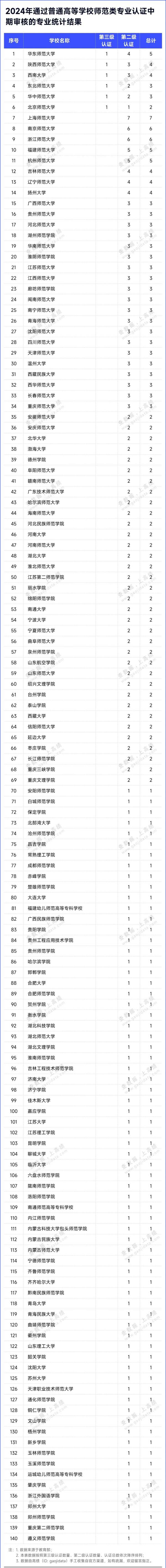268所高校通過師范類專業(yè)認(rèn)證評估5.webp_副本.jpg