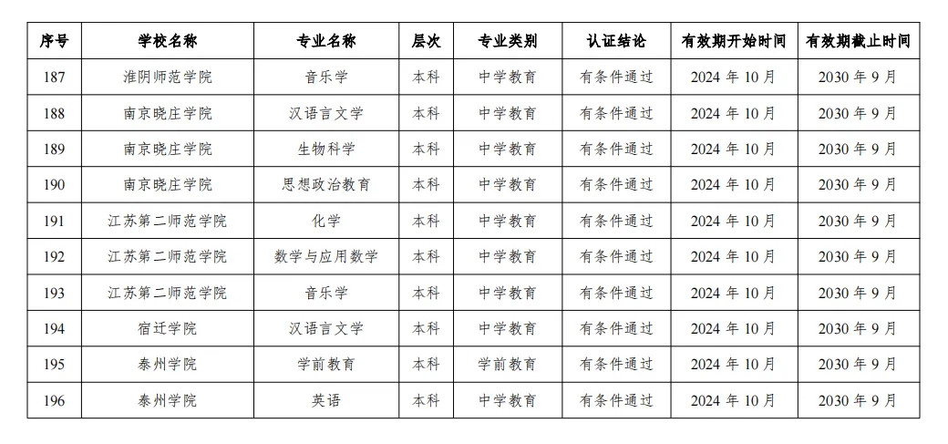 2024年通過普通高等學(xué)校師范類專業(yè)認(rèn)證的專業(yè)名單（江蘇高校）2.webp.jpg