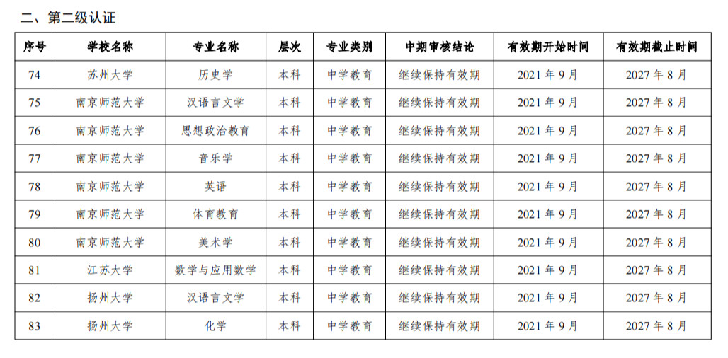 2024年通過普通高等學(xué)校師范類專業(yè)認(rèn)證的專業(yè)名單（江蘇高校）3.png