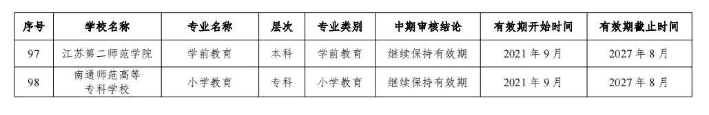 2024年通過普通高等學(xué)校師范類專業(yè)認(rèn)證的專業(yè)名單（江蘇高校）5.webp.jpg