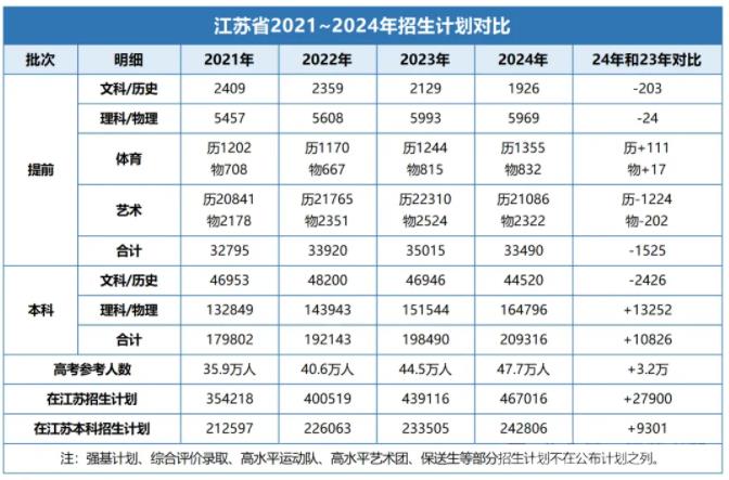 近50萬！2025江蘇高考報名人數(shù)預(yù)測，哪個分?jǐn)?shù)段競爭壓力最大？3.jpg