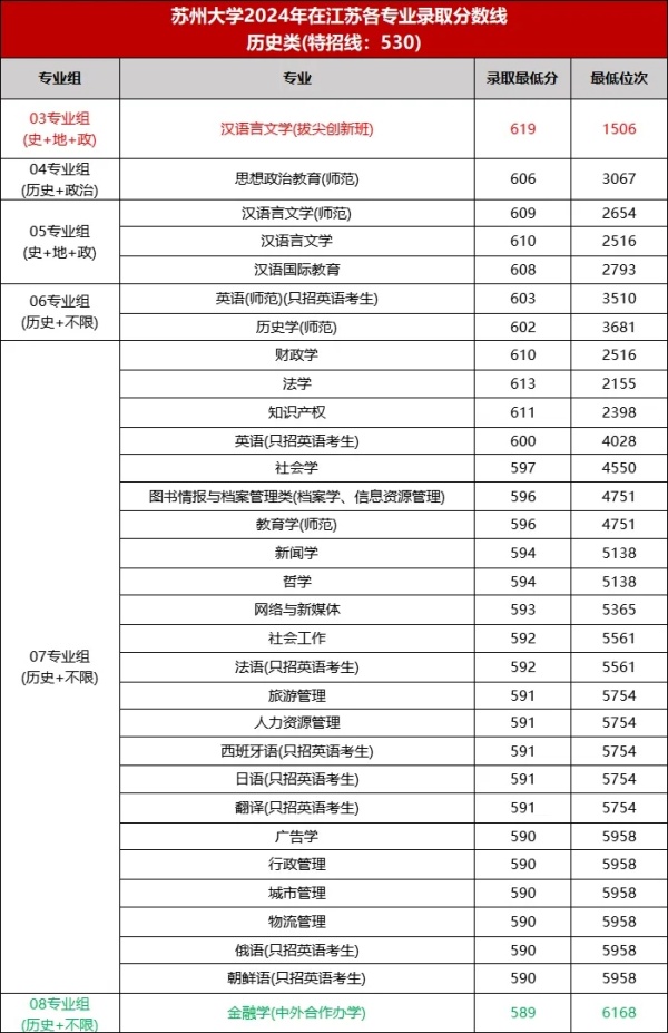 最低589分！蘇州大學(xué)2024年專(zhuān)業(yè)錄取分出爐！6.webp_副本.jpg