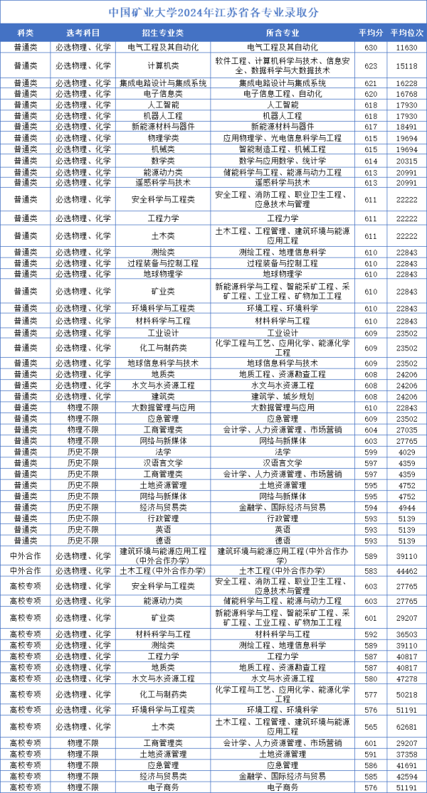 中國礦業(yè)大學2024年江蘇省各專業(yè)錄取分_副本.png