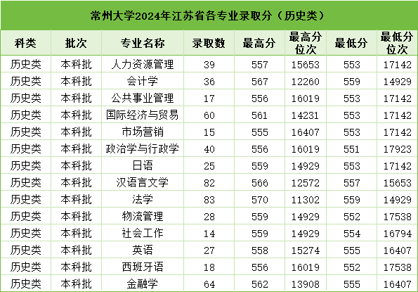 常州大學(xué)2024年江蘇省各專(zhuān)業(yè)錄取分（歷史類(lèi)）.png