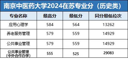 南京中醫(yī)藥大學(xué)2024年專業(yè)錄取分.jpg