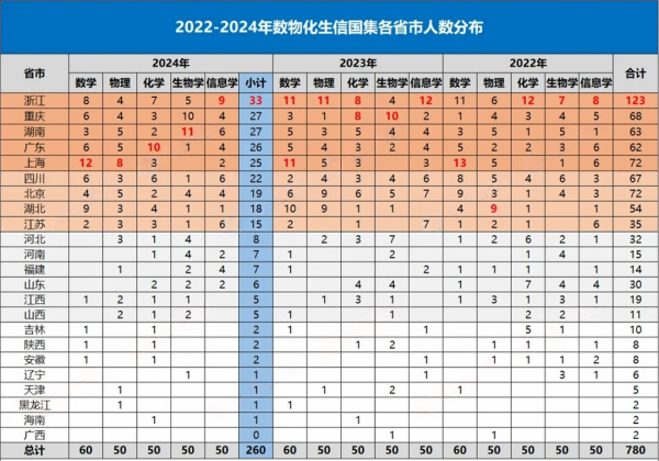 260人保送清北！2024五大學科競賽國集省市、中學風云榜.webp(1)_副本.png