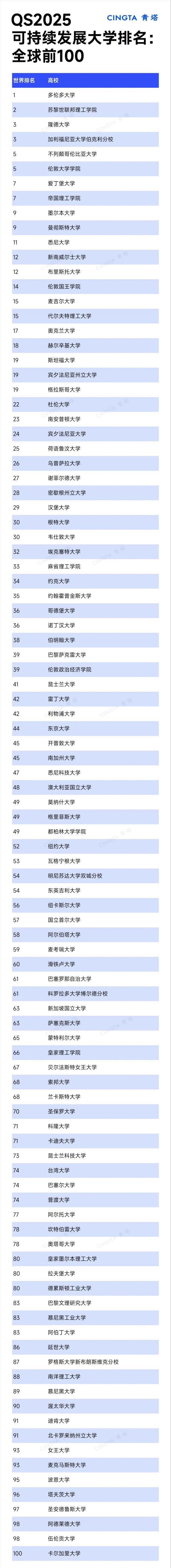 QS2025世界大學(xué)可持續(xù)發(fā)展排名發(fā)布！.webp_副本.jpg