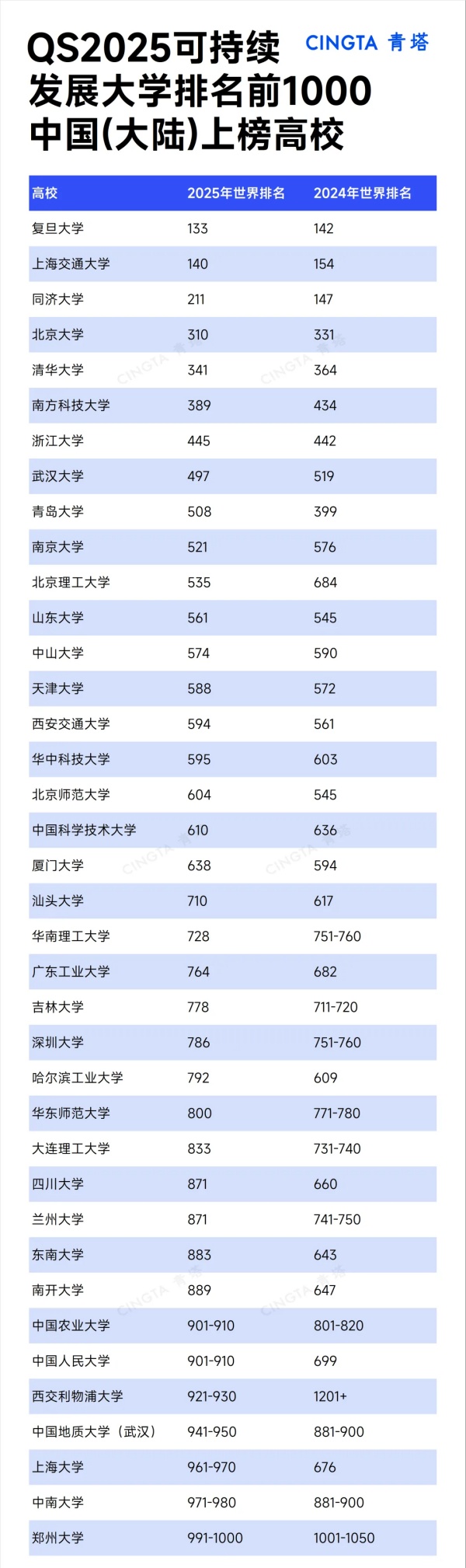 QS2025世界大學(xué)可持續(xù)發(fā)展排名發(fā)布2！.webp_副本.jpg