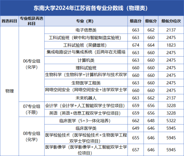 東南大學(xué)2024年江蘇省各專業(yè)分?jǐn)?shù)線_副本.png