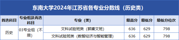 東南大學(xué)2024年江蘇省各專業(yè)分?jǐn)?shù)線1_副本.png