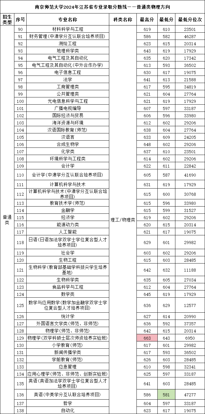 南師大專業(yè)錄取分1.png
