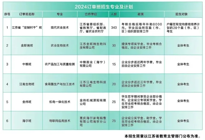 分配工作！在江蘇，高職提前招生訂單班的學(xué)校和專業(yè)有哪些？2.webp.jpg