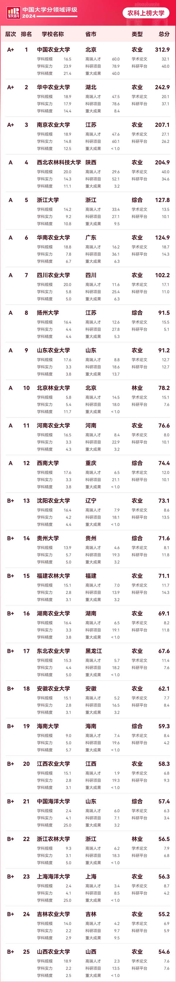 1中國農(nóng)科實力評級上榜大學.webp.jpg